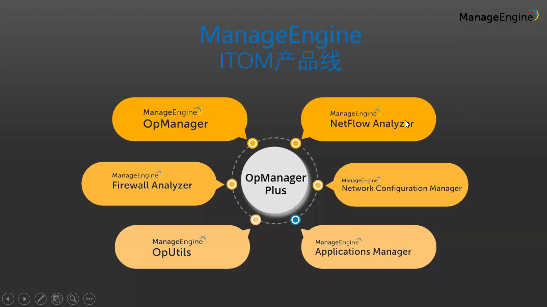 OpManager在線培訓 IT基礎設施運維軟件使用介紹