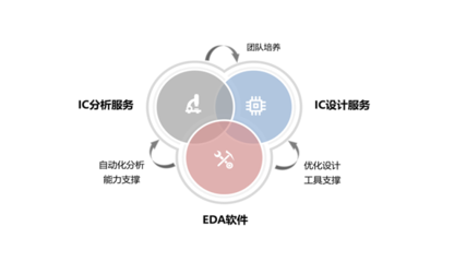 2022年中國EDA市場前景與投資分析報告（簡版） 基礎(chǔ)軟件服務(wù)的機(jī)遇與挑戰(zhàn)