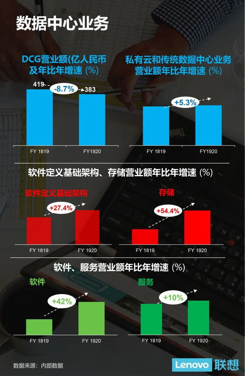 聯(lián)想集團(tuán)19/20財年稅前利潤創(chuàng)新高，營收達(dá)3531億人民幣，基礎(chǔ)軟件服務(wù)成新增長引擎