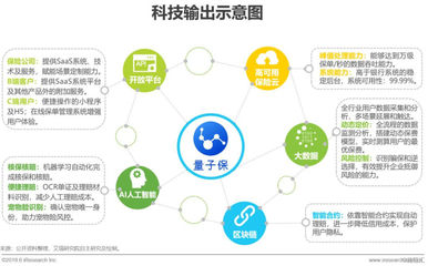 2019年中國互聯(lián)網(wǎng)保險(xiǎn)行業(yè)研究報(bào)告 健康險(xiǎn)增長(zhǎng)迅猛，數(shù)據(jù)驅(qū)動(dòng)服務(wù)革新